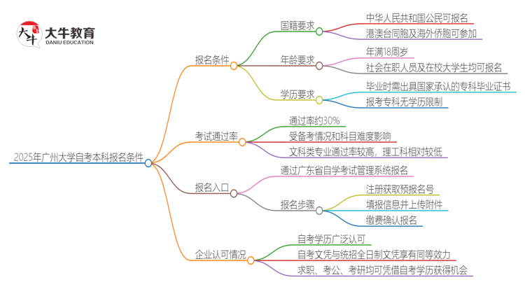 2025年广州大学自考本科报名条件有什么？思维导图