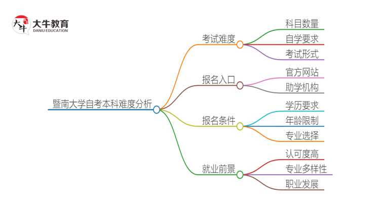 暨南大学自考本科难不难考？思维导图