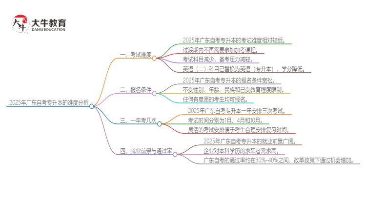 2025年广东自考专升本的难度大不大？思维导图