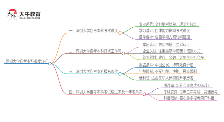 深圳大学自考本科难度怎么样？思维导图