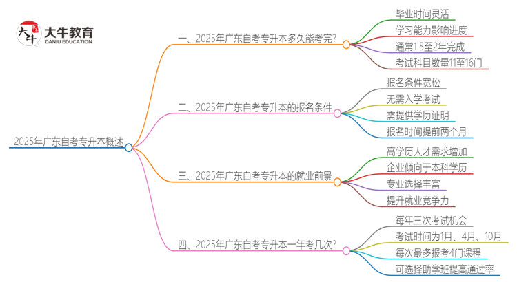 2025年广东自考专升本需要考多久？思维导图