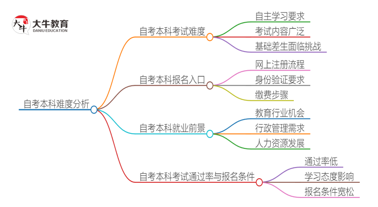 自考本科难度怎么样？难考吗？思维导图