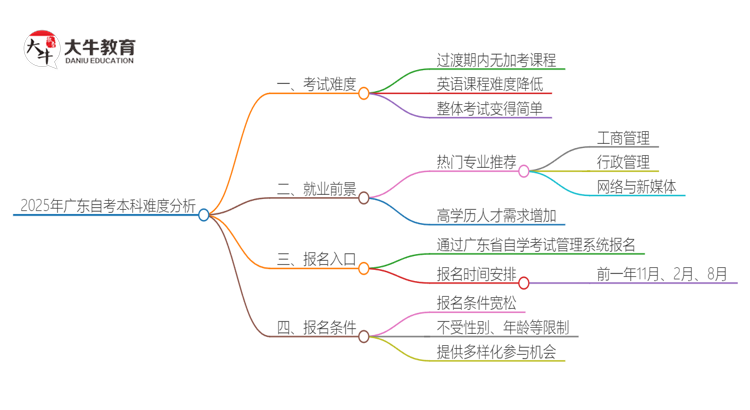 2025年广东自考本科难度怎么样？思维导图