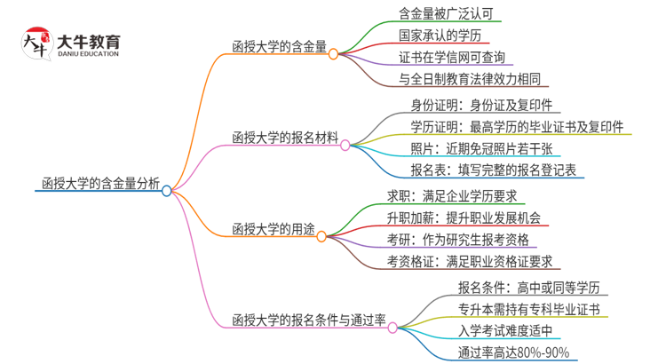 函授大学的含金量怎么样？推荐考吗？思维导图