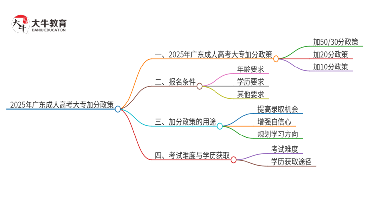 2025年广东成人高考大专的加分政策有什么？思维导图