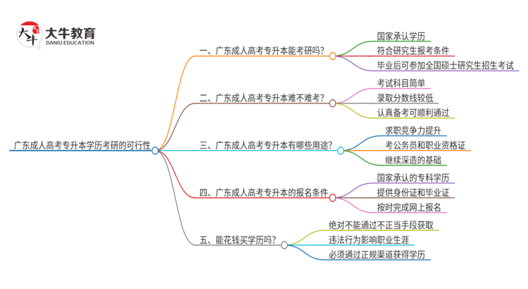 广东成人高考专升本学历可以用来考研吗？思维导图