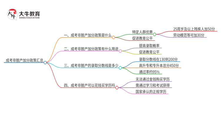 成考非脱产加分政策汇总思维导图