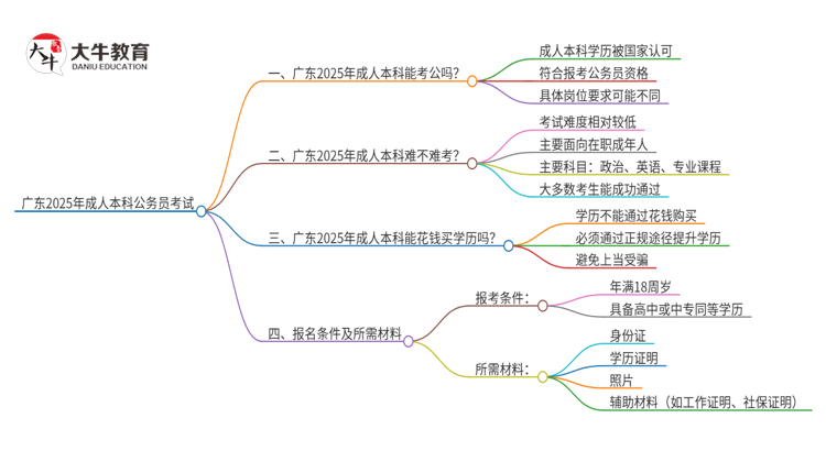 广东2025年用成人本科学历考公会被承认吗？思维导图