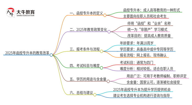 2025年函授专升本的学历能考教师编吗？思维导图