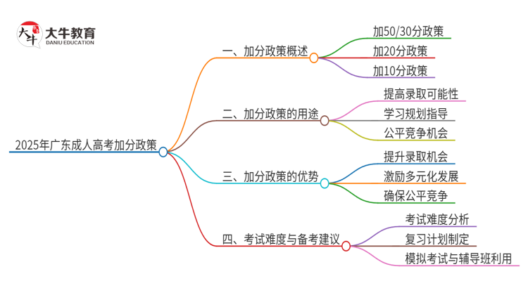 2025年广东成人高考的加分政策是什么？思维导图