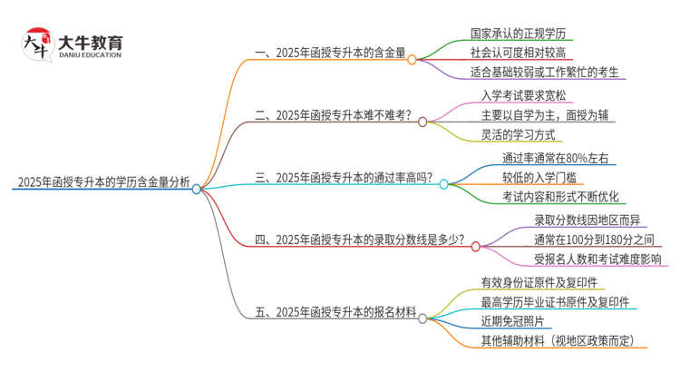 2025年函授专升本的学历有含金量的吗？思维导图