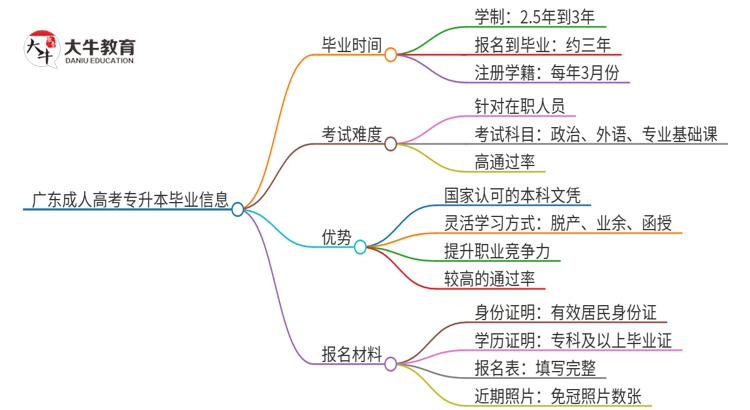 广东读一个成人高考专升本要多久才能毕业？思维导图