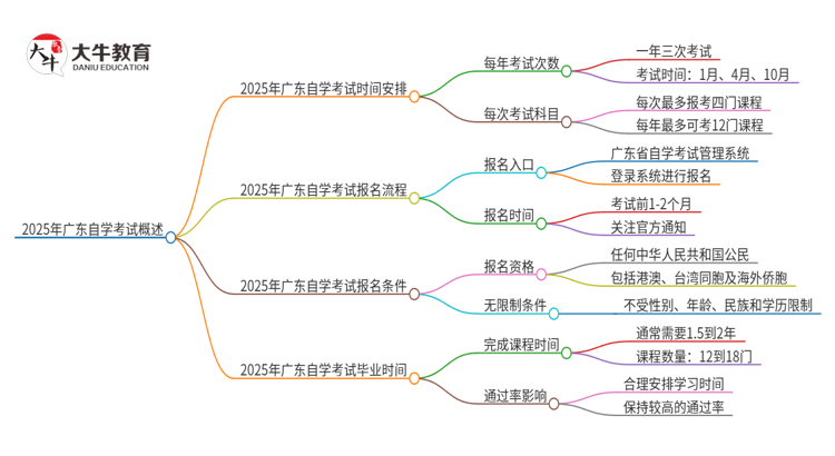 2025年广东自学考试多久能考完拿证？思维导图