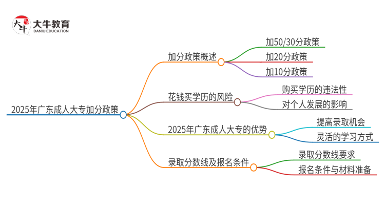 2025年广东成人大专有哪些加分政策？思维导图