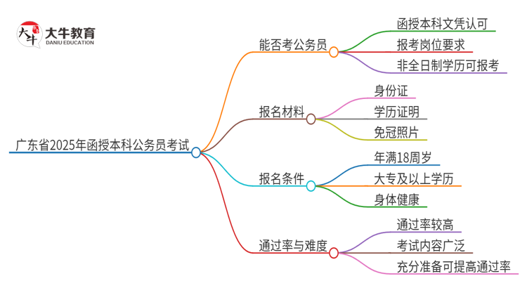 广东省2025年函授本科文凭能否用于考公务员？思维导图