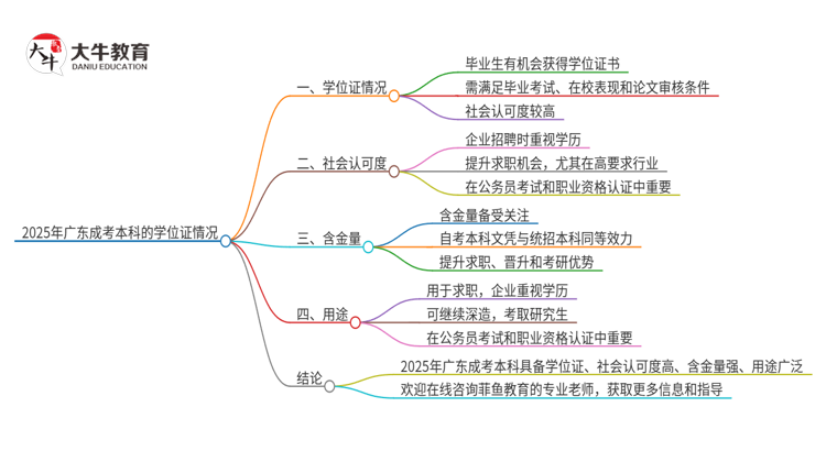 2025年广东成考本科有学位证吗？思维导图