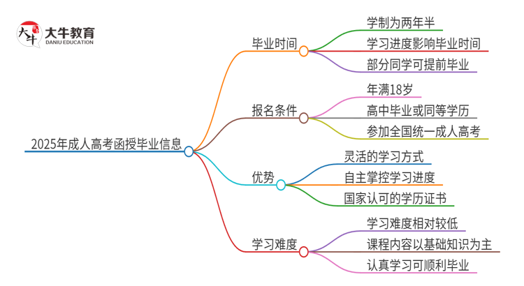 2025年读成人高考函授要几年能拿毕业证？思维导图