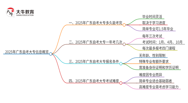 2025年广东自考大专最快能几年考完拿证？思维导图