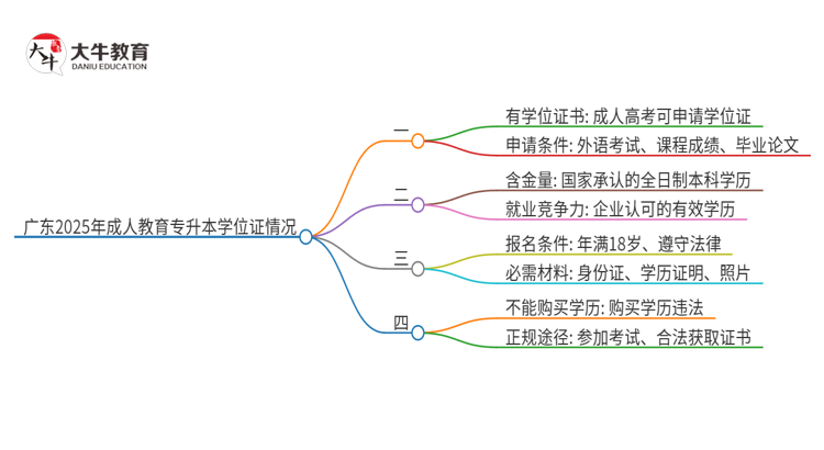 广东2025年成人教育专升本能拿学位证吗？思维导图