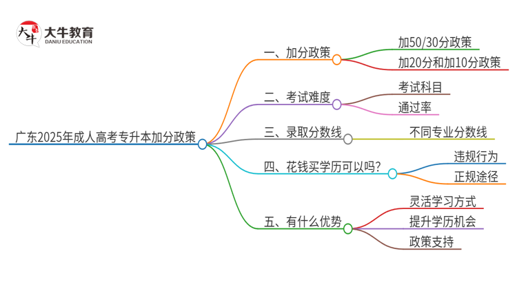 广东2025年成人高考专升本的加分照顾政策是什么？思维导图