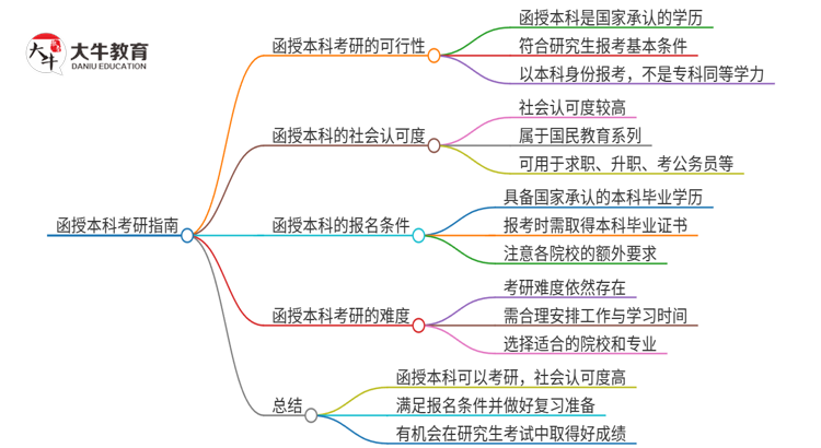 函授本科可以考研吗？思维导图