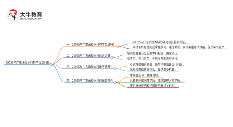 29025年广东函授本科也有学位证吗？思维导图