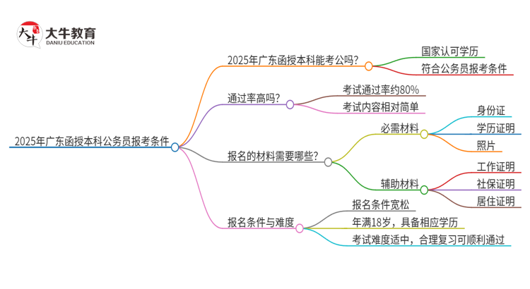 2025年广东函授本科符合考公务员岗位的条件吗？思维导图