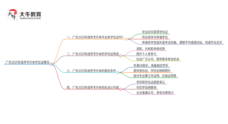 广东2025年成考专升本毕业有学位证拿吗？思维导图