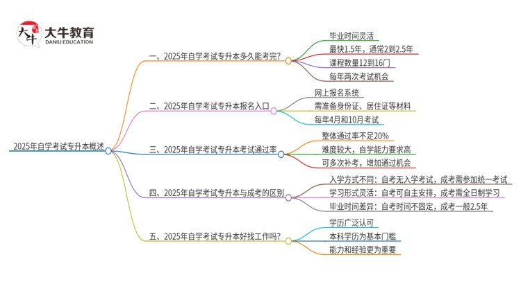 2025年自学考试专升本多久能考下？思维导图