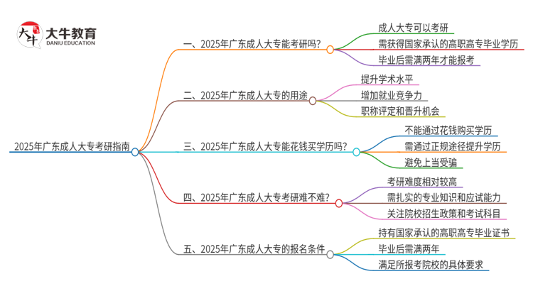 2025年广东成人大专可以考研吗？思维导图