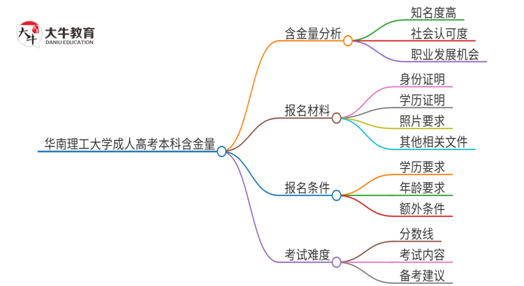 华南理工大学成人高考本科的含金量怎么样？思维导图