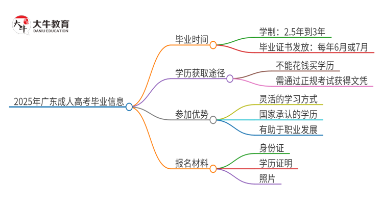 2025年广东成人高考多久才能毕业？思维导图