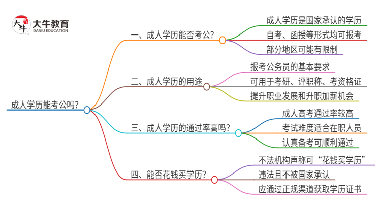 成人学历能考公吗？思维导图