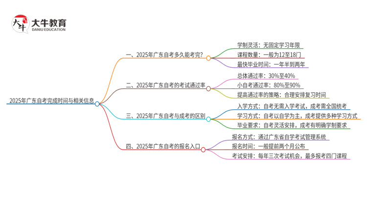 2025年广东自考最快几年能考完？思维导图