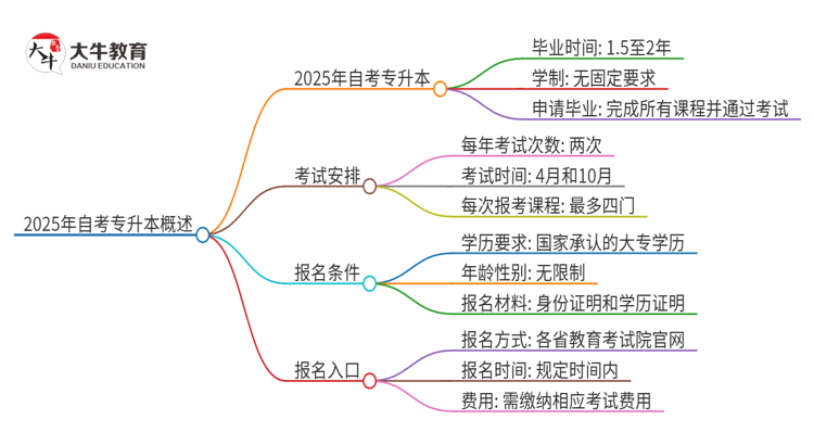 2025年自考专升本从报考到毕业几年能考完？思维导图