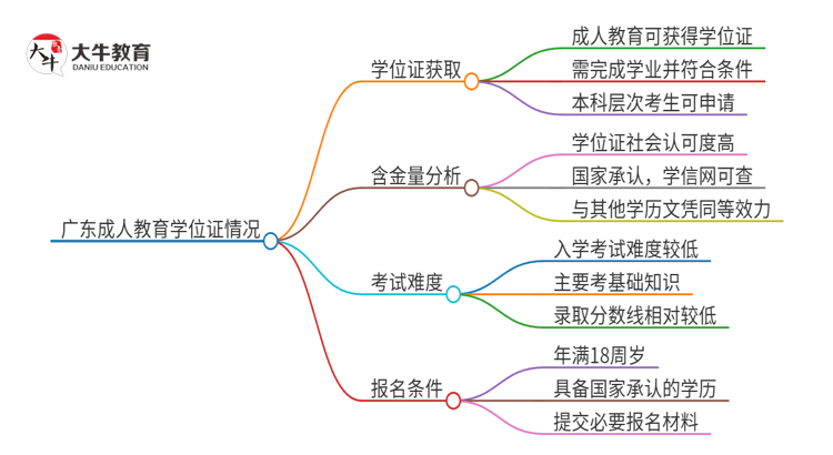 广东成人教育有学位证吗？思维导图