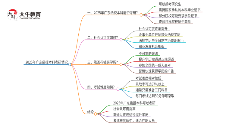 2025年广东函授的本科可以考研吗？思维导图