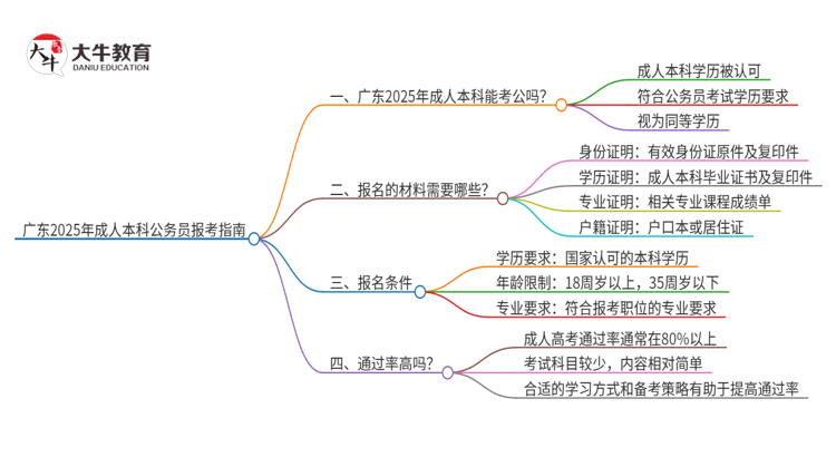 广东2025年成人本科学历能不能报考公务员？思维导图