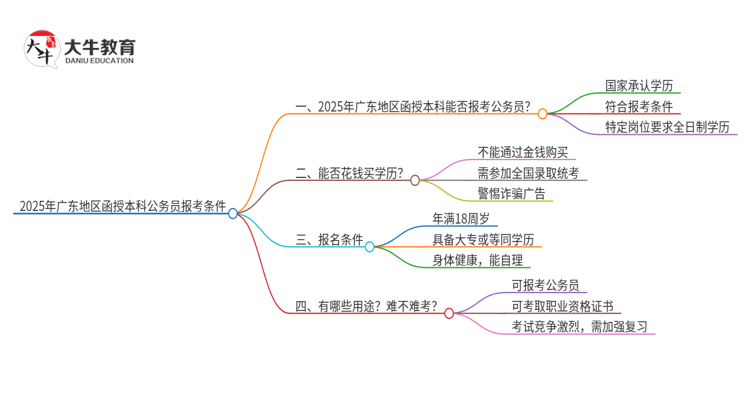 2025年广东地区函授本科是否符合公务员报考条件？思维导图