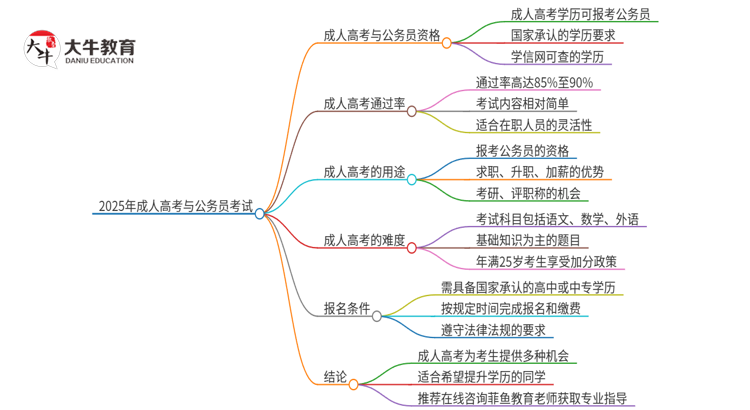 2025年成人高考学历能考公务员吗？思维导图