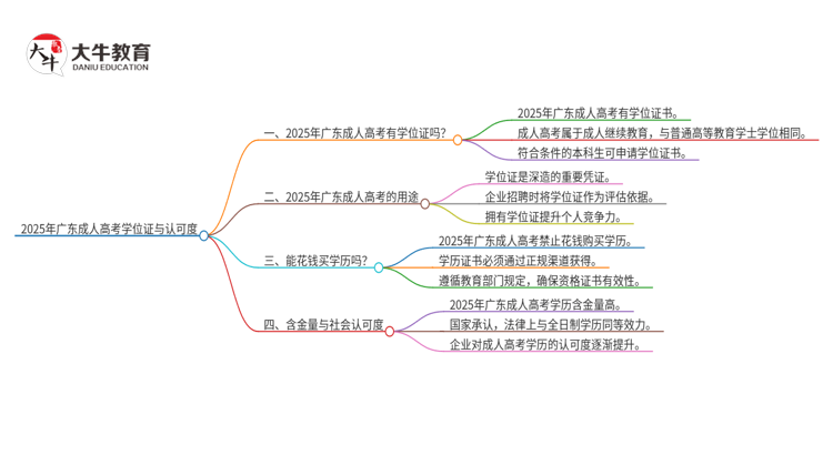 2025年广东成人高考有学位证吗？思维导图