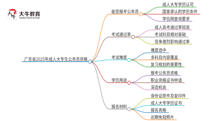 广东省2025年成人大专生满足考公务员的资格吗？思维导图