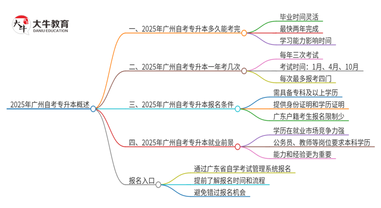 2025年广州自考专升本最快能几年考完毕业？思维导图