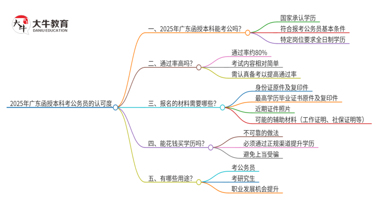 2025年广东函授本科考公务员是国家承认的吗？思维导图