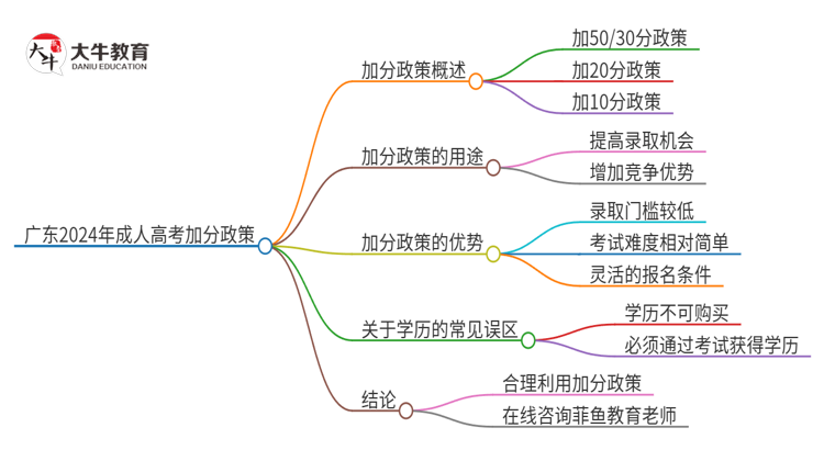 广东2024年成人高考加分政策加几分？思维导图