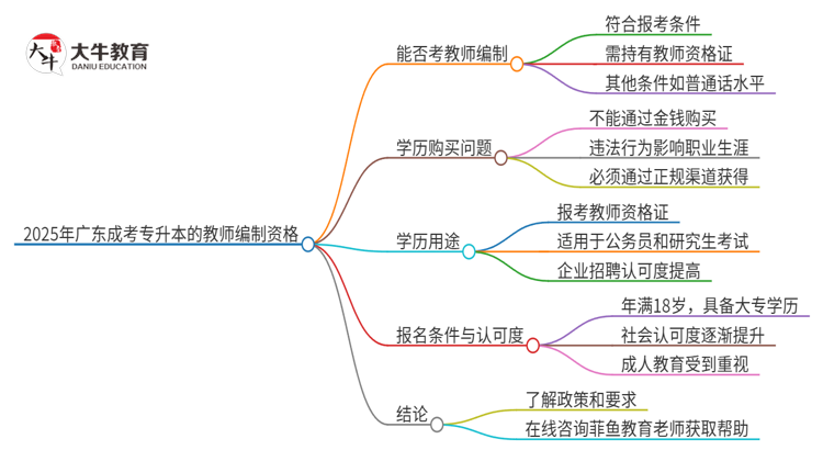 2025年广东成考专升本能考教师编吗？思维导图