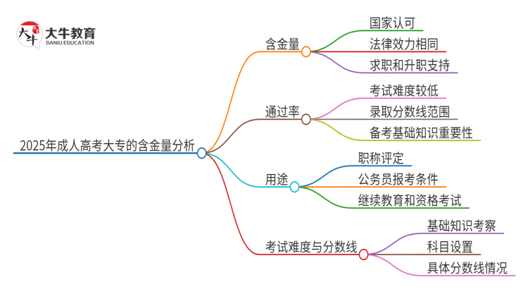 2025年成人高考大专的学历有含金量的吗？思维导图