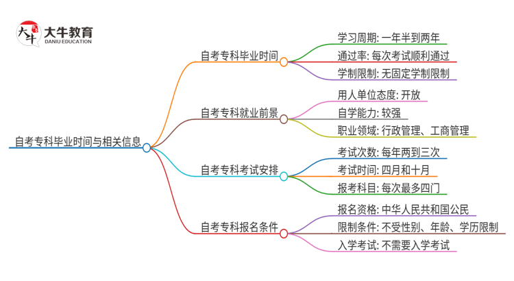 自考专科一般需要几年能考完？思维导图