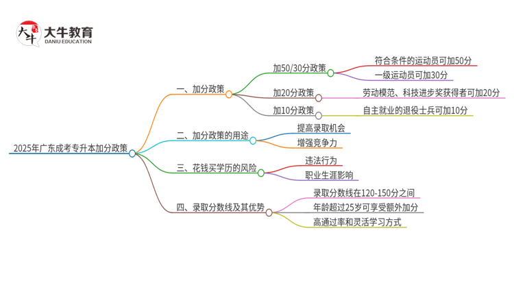 2025年广东成考专升本的加分政策是什么？思维导图