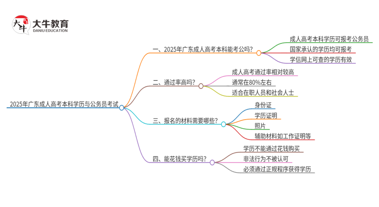 2025年广东成人高考本科学历能不能考公？思维导图